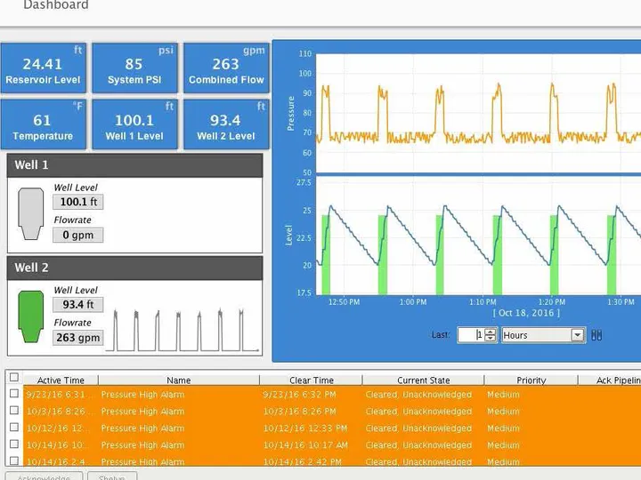 CarefreeSCADA operator views in Payette, Idaho